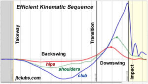 Efficient Kinematic Sequence
